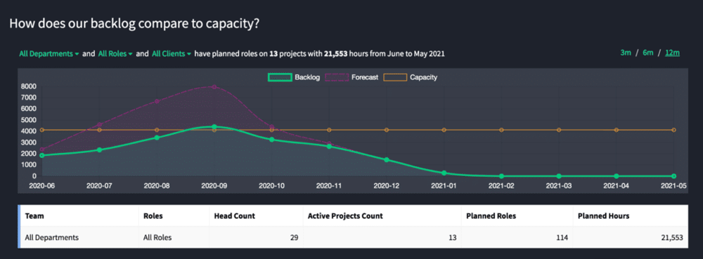 Image shows a graph for how a company's backlog compares to their capacity