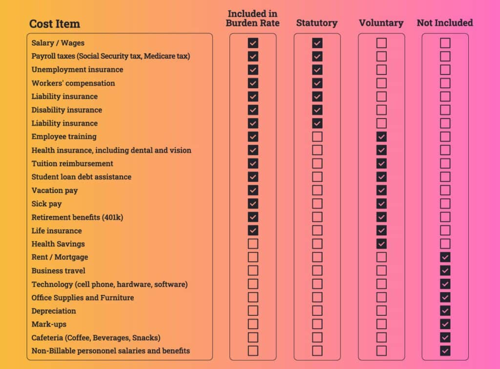 Cost Item chart with Included Burden Rate, Statutory, Voluntary, and Not Included.